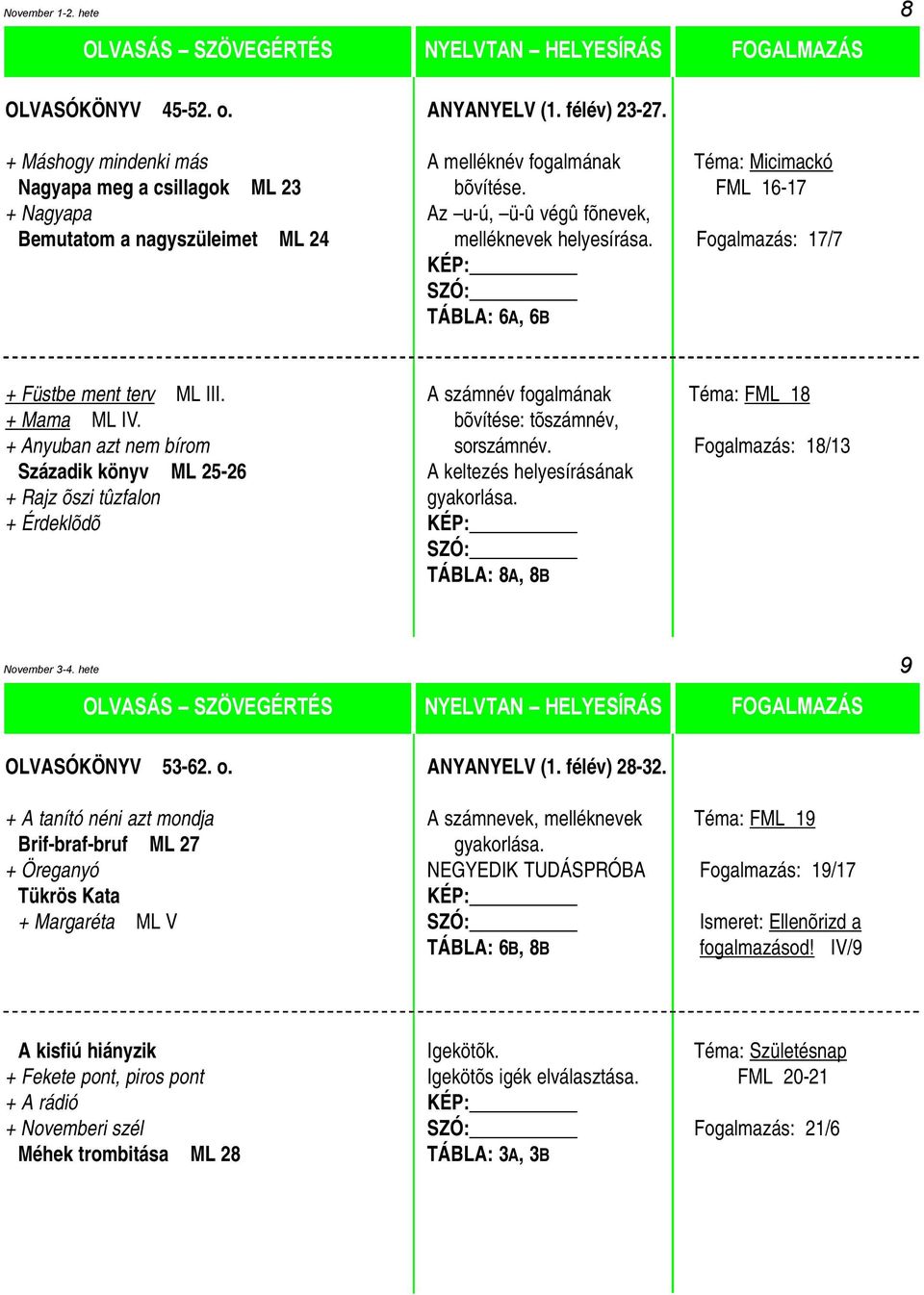 A számnév fogalmának Téma: FML 18 + Mama ML IV. bõvítése: tõszámnév, + Anyuban azt nem bírom sorszámnév.