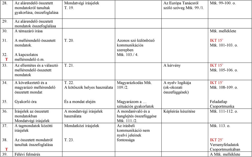 Az ellentétes és a választó mellérendelő összetett mondatok. 20. Azonos szó különböző kommunikációs szerepben Mtk. 103./ 4. IK 15 Mtk. 101-103. o.. 21. A kérvény IK 15 Mtk. 105-106. o. 34.