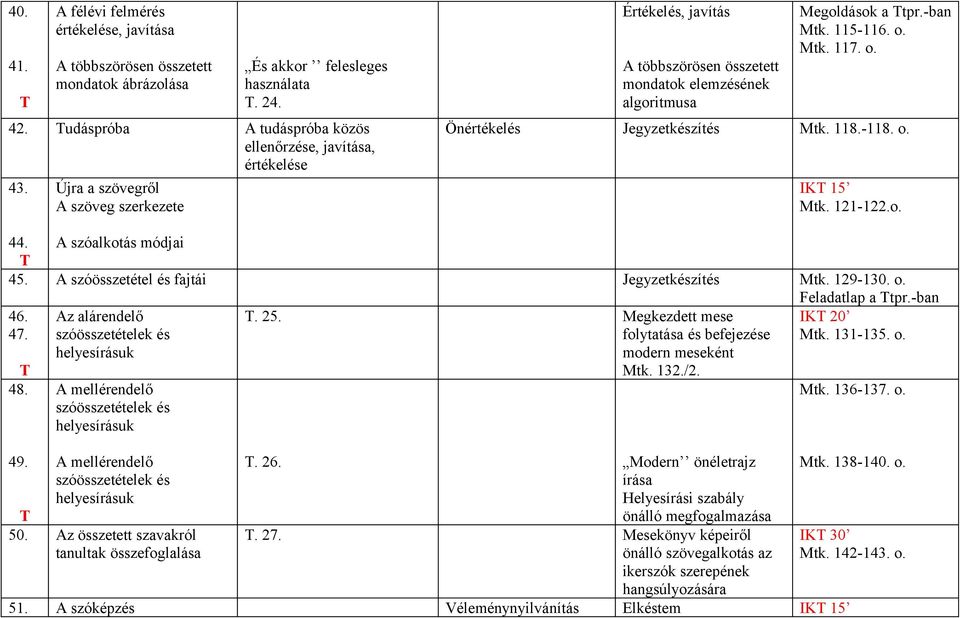 118.-118. o. IK 15 Mtk. 121-122.o. 44. A szóalkotás módjai 45. A szóösszetétel és fajtái Jegyzetkészítés Mtk. 129-130. o. Feladatlap a tpr.-ban 46. IK 20 47. Mtk. 131-135. o. 48.