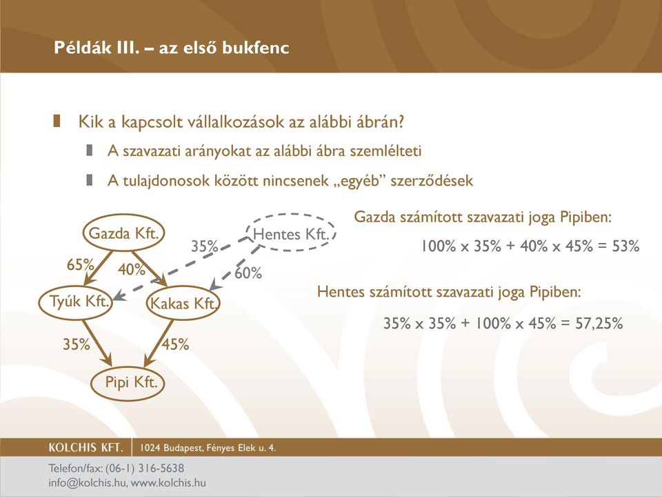szerződések Gazda Kft. 35% 65% 40% Tyúk Kft. 35% Kakas Kft.