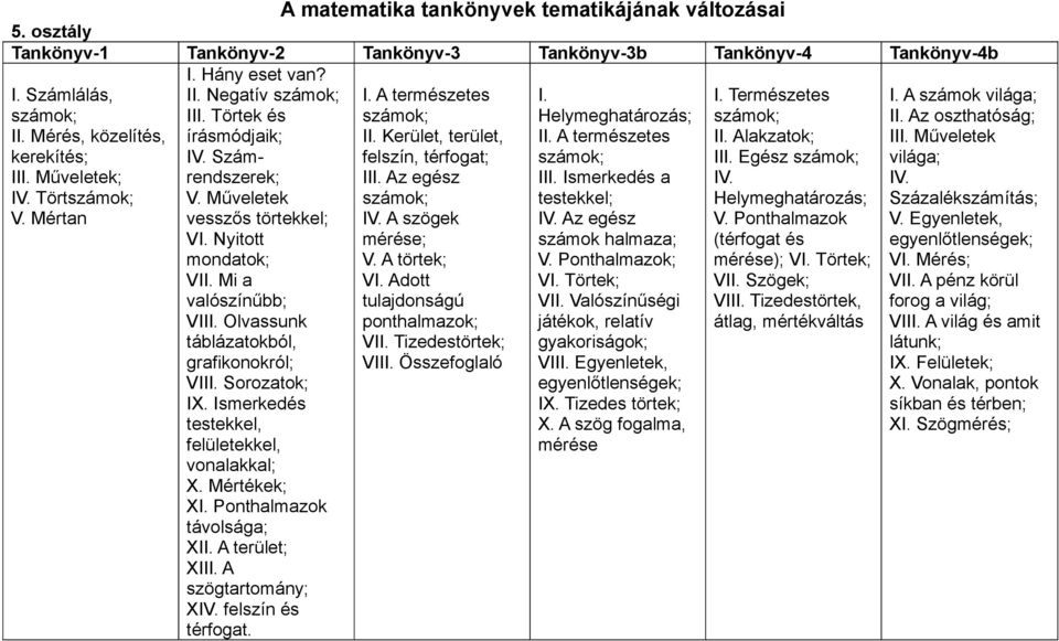 Ismerkedés testekkel, felületekkel, vonalakkal; X. Mértékek; XI. Ponthalmazok távolsága; XII. A terület; XIII. A szögtartomány; XIV. felszín és térfogat.