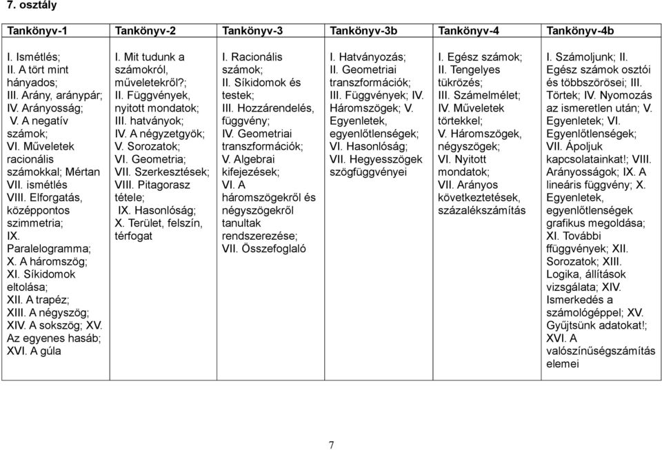 A sokszög; XV. Az egyenes hasáb; XVI. A gúla I. Mit tudunk a számokról, műveletekről?; II. Függvények, nyitott mondatok; III. hatványok; IV. A négyzetgyök; V. Sorozatok; VI. Geometria; VII.