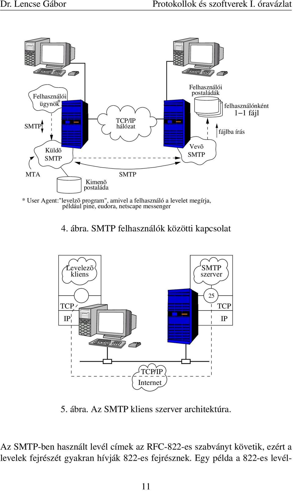 levelet megírja, például pine, eudora, netscape messenger 4. ábra. SMTP felhasználók közötti kapcsolat Levelezõ kliens TCP IP 01 01. /.