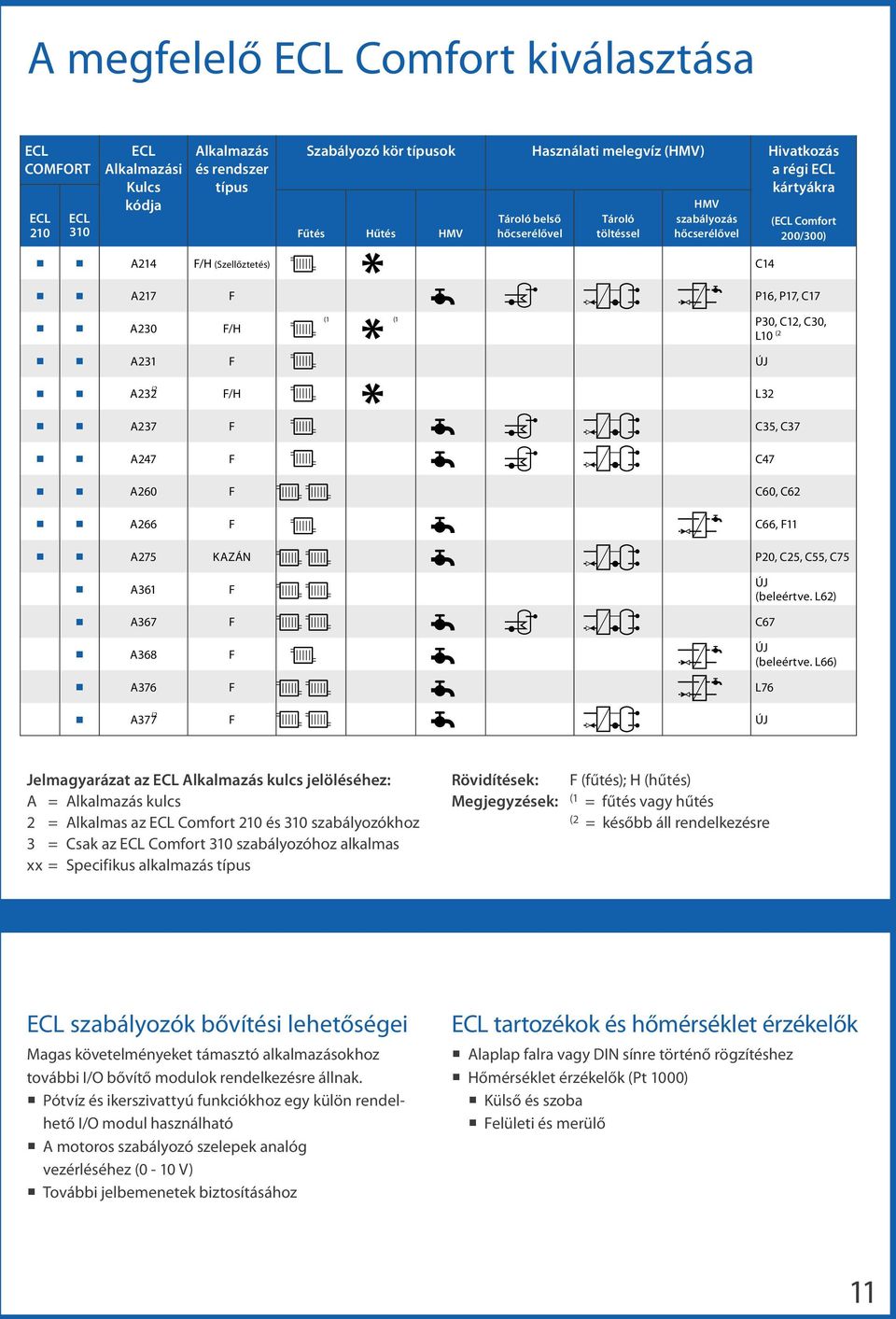F/H A231 F ÚJ A232 F/H L32 A237 F C35, C37 A247 F C47 A260 F C60, C62 A266 F C66, F11 A275 KAZÁN A361 F ÚJ (beleértve. L62) A367 F C67 A368 F ÚJ (beleértve.