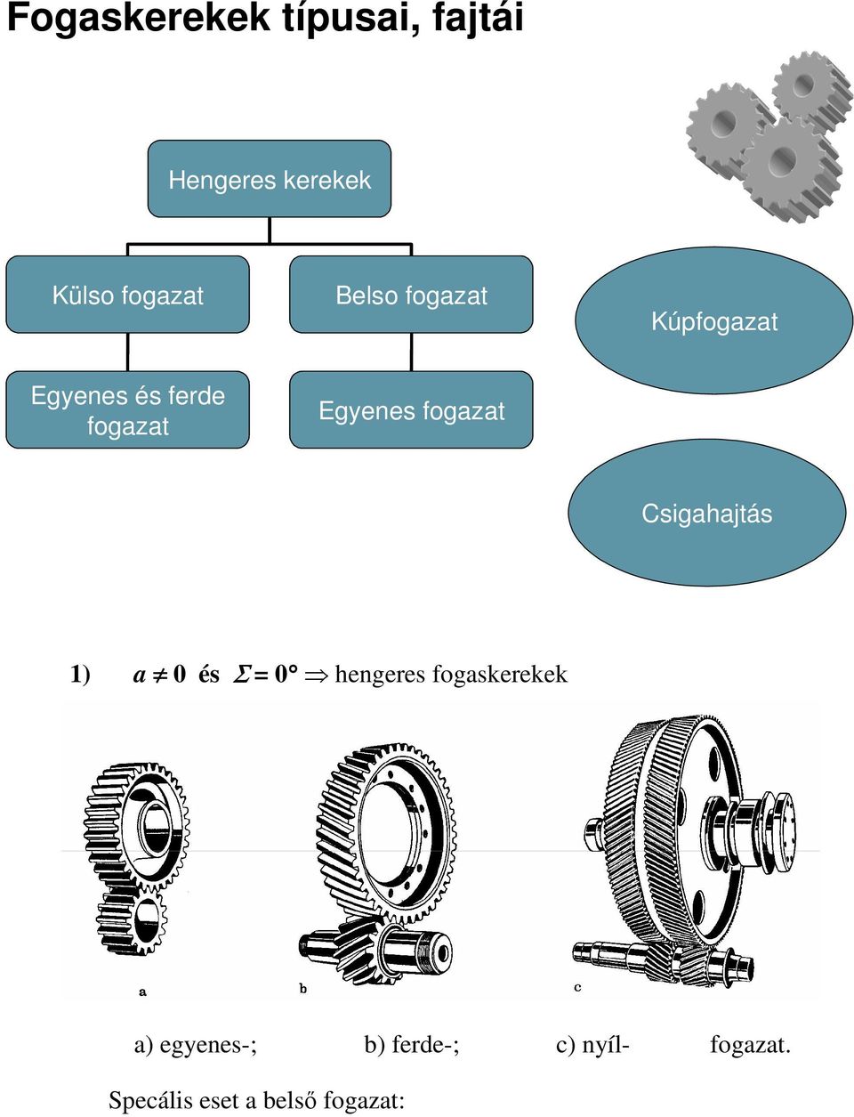 fogazat Csigahajtás 1) a 0 és Σ = 0 hengeres fogaskerekek a)