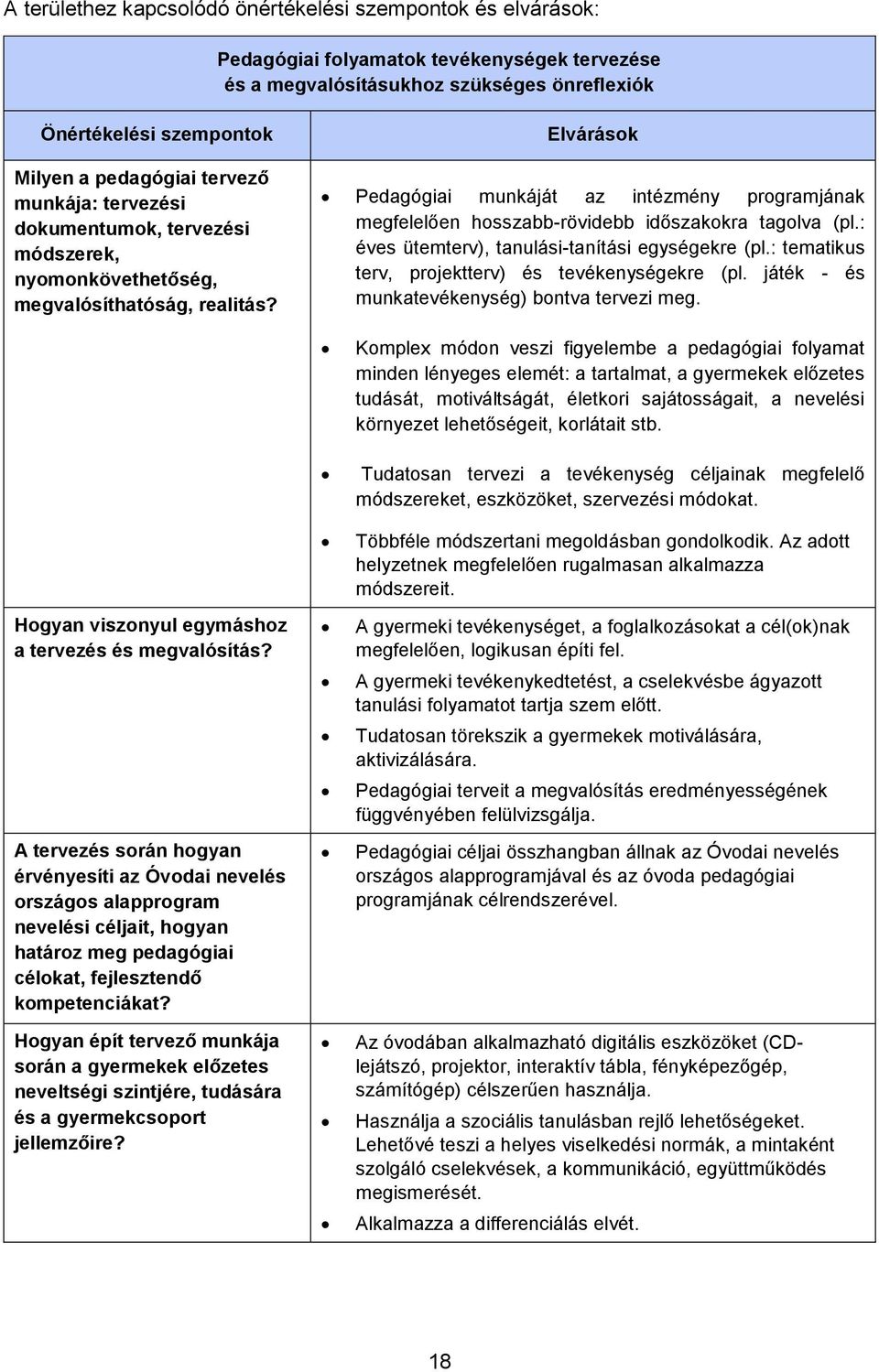 Elvárások Pedagógiai munkáját az intézmény programjának megfelelően hosszabb-rövidebb időszakokra tagolva (pl.: éves ütemterv), tanulási-tanítási egységekre (pl.