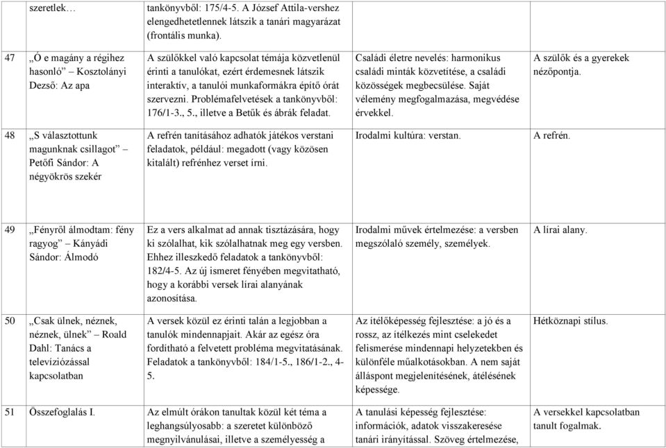 szervezni. Problémafelvetések a tankönyvből: 176/1-3., 5., illetve a Betűk és ábrák feladat. Családi életre nevelés: harmonikus családi minták közvetítése, a családi közösségek megbecsülése.