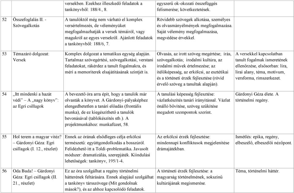 Ajánlott feladatok a tankönyvből: 188/6, 7. Rövidebb szövegek alkotása, személyes és olvasmányélmények megfogalmazása. Saját vélemény megfogalmazása, megvédése érvekkel.