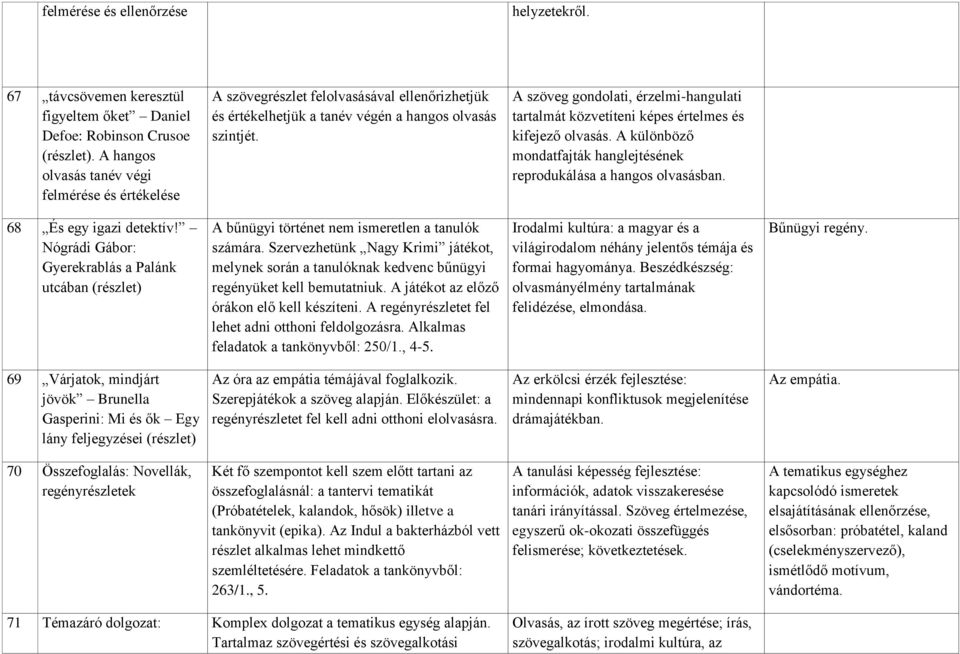 A szöveg gondolati, érzelmi-hangulati tartalmát közvetíteni képes értelmes és kifejező olvasás. A különböző mondatfajták hanglejtésének reprodukálása a hangos olvasásban. 68 És egy igazi detektív!