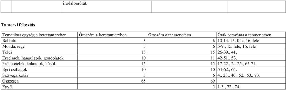 tanmenetben Ballada 5 6 10-14. 15. fele, 16. fele Monda, rege 5 6 5-9., 15. fele, 16. fele Toldi 15 15 26-39., 41.