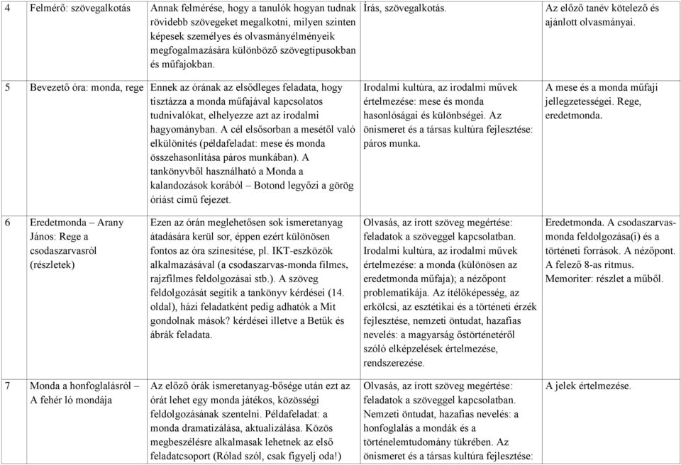 A cél elsősorban a mesétől való elkülönítés (példafeladat: mese és monda összehasonlítása páros munkában).