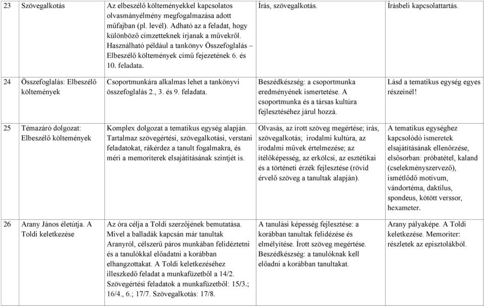 24 Összefoglalás: Elbeszélő költemények Csoportmunkára alkalmas lehet a tankönyvi összefoglalás 2., 3. és 9. feladata. Beszédkészség: a csoportmunka eredményének ismertetése.