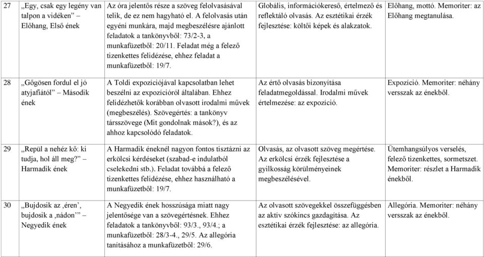 Globális, információkereső, értelmező és reflektáló olvasás. Az esztétikai érzék fejlesztése: költői képek és alakzatok. Előhang, mottó. Memoriter: az Előhang megtanulása.