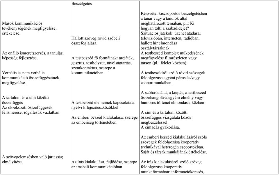 Beszélgetés Hallott szöveg rövid szóbeli összefoglalása. A testbeszéd fő formáinak: arcjáték, gesztus, testhelyzet, távolságtartás, szemkontaktus, szerepe a kommunikációban.