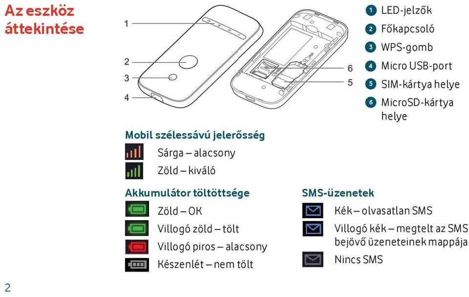 6 LED-jelzők Főkapcsoló WPS-gomb Micro USB-port SIM-kártya helye MicroSD-kártya helye