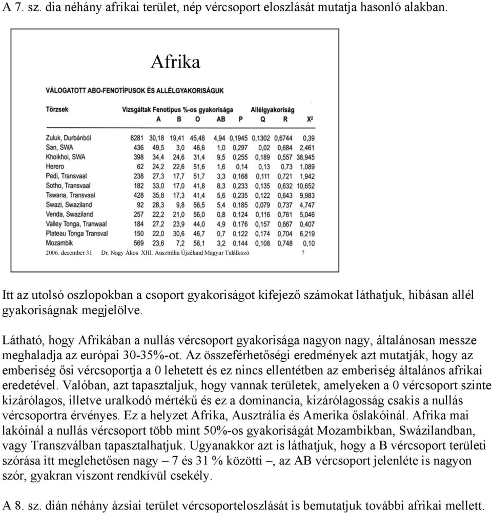 Látható, hogy Afrikában a nullás vércsoport gyakorisága nagyon nagy, általánosan messze meghaladja az európai 30-35%-ot.