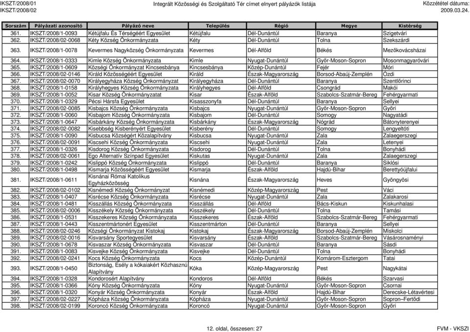 IKSZT/2008/1-0609 Községi Önkormányzat Kincsesbánya Kincsesbánya Közép-Dunántúl Fejér Móri 366. -0146 Királd Közösségéért Királd Észak-Magyarország Borsod-Abaúj-Zemplén Ózdi 367.