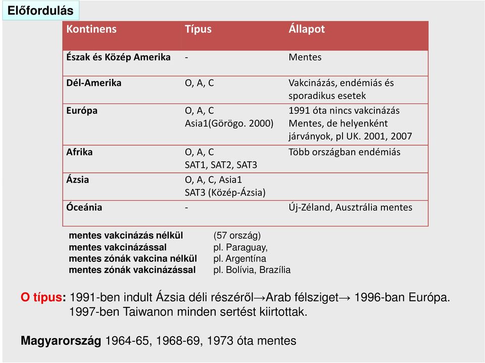 2001, 2007 Afrika O, A, C Több országban endémiás SAT1, SAT2, SAT3 Ázsia O, A, C, Asia1 SAT3 (Közép-Ázsia) Óceánia - Új-Zéland, Ausztrália mentes mentes vakcinázás nélkül
