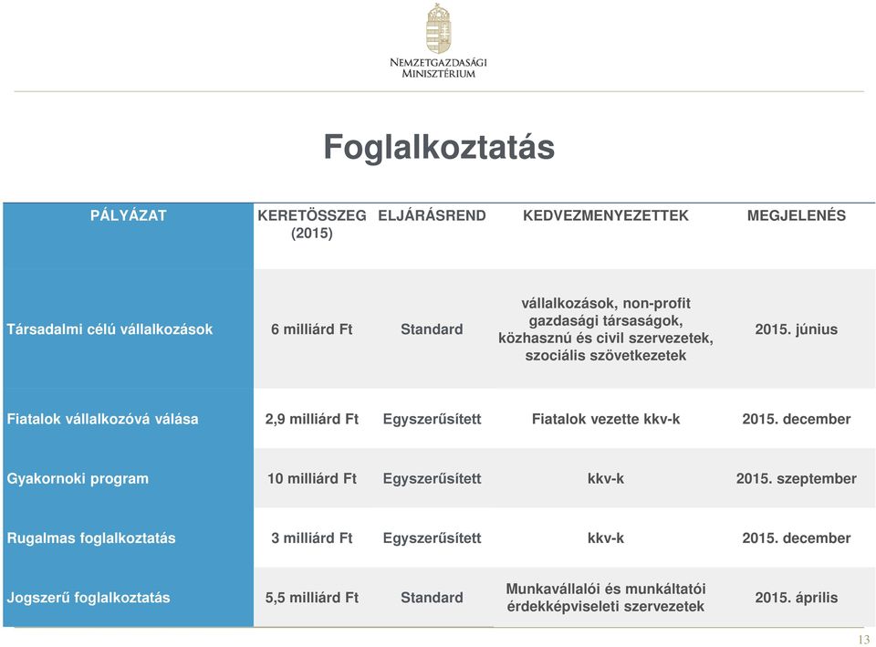 június Fiatalok vállalkozóvá válása 2,9 milliárd Ft Egyszerűsített Fiatalok vezette kkv-k 2015.