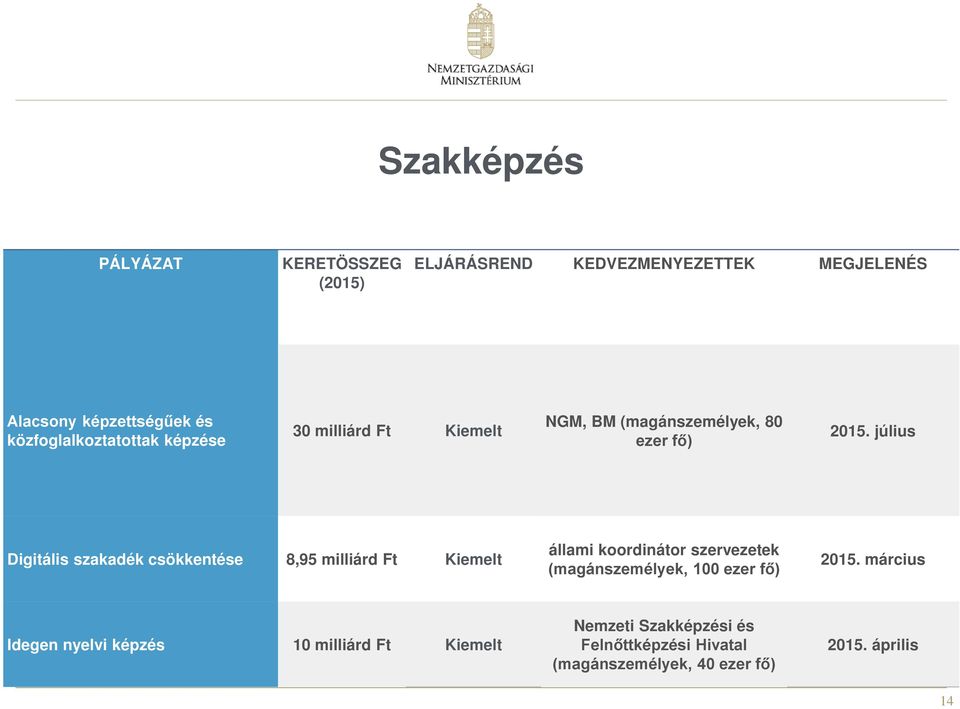 csökkentése 8,95 milliárd Ft Kiemelt állami koordinátor szervezetek (magánszemélyek, 100 ezer fő) 2015.