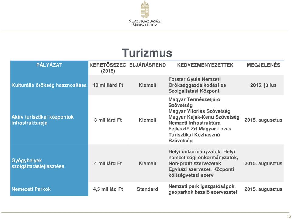 Fejlesztő Zrt.Magyar Lovas Turisztikai Közhasznú Szövetség 2015.