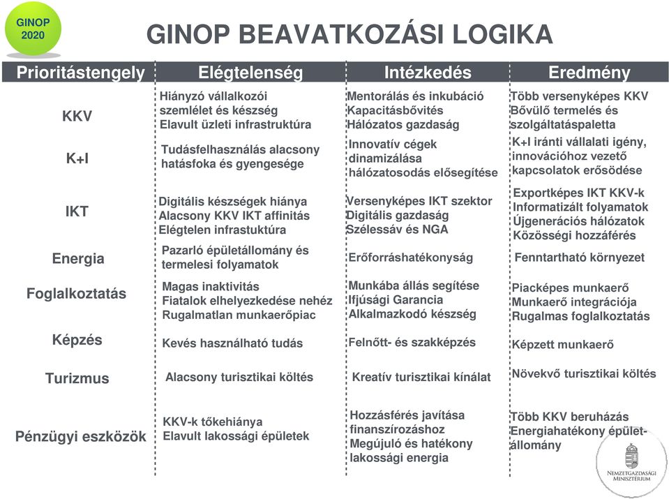 elősegítése K+I iránti vállalati igény, innovációhoz vezető kapcsolatok erősödése IKT Energia Digitális készségek hiánya Alacsony KKV IKT affinitás Elégtelen infrastuktúra Pazarló épületállomány és