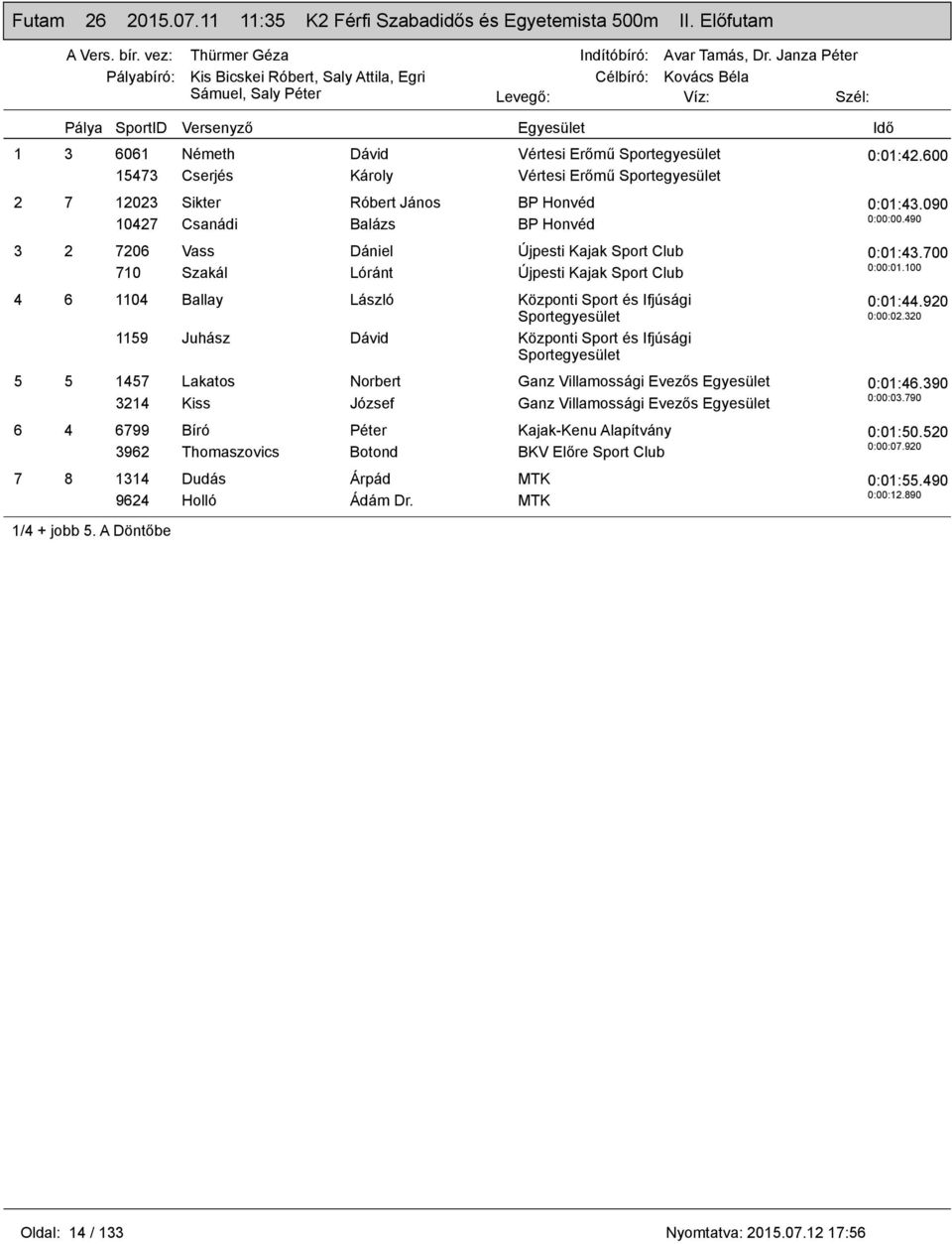 710 Szakál Lóránt Újpesti Kajak Sport Club 4 6 1104 Ballay László Központi Sport és Ifjúsági 1159 Juhász Dávid Központi Sport és Ifjúsági 5 5 1457 Lakatos Norbert Ganz Villamossági Evezős Egyesület