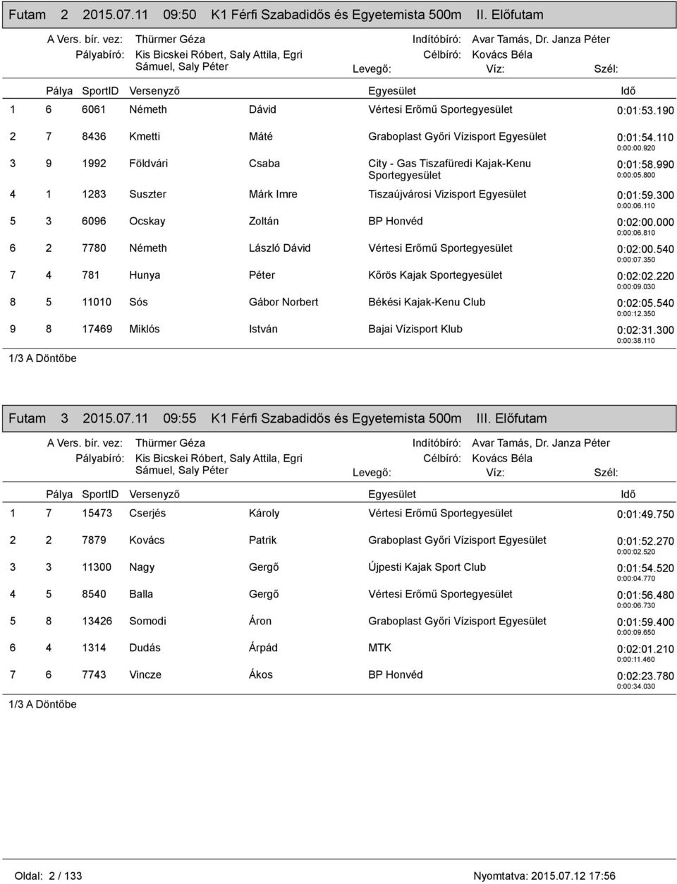 110 5 3 6096 Ocskay Zoltán BP Honvéd 0:02:00.000 0:00:06.810 6 2 7780 Németh László Dávid Vértesi Erőmű 0:02:00.540 0:00:07.350 7 4 781 Hunya Péter Kőrös Kajak 0:02:02.220 0:00:09.