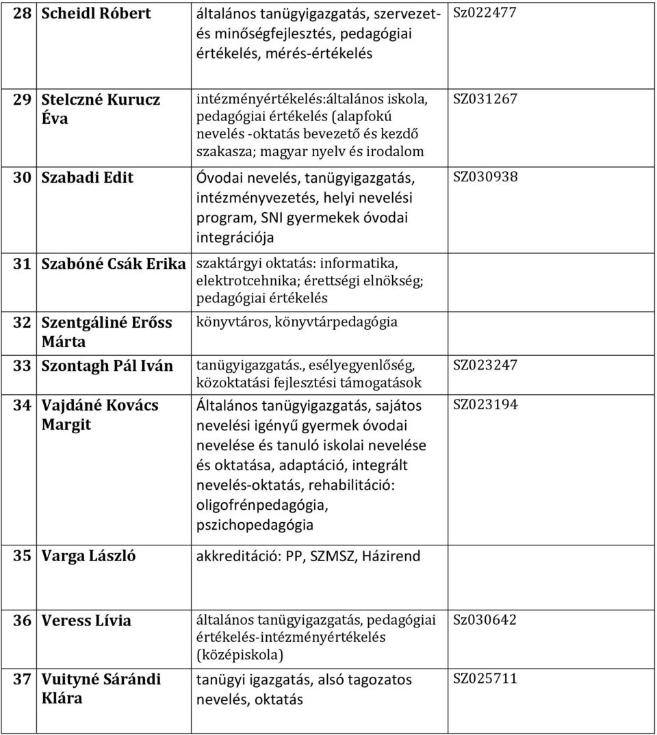 Szabóné Csák Erika szaktárgyi oktatás: informatika, elektrotcehnika; érettségi elnökség; pedagógiai értékelés 32 Szentgáliné Erőss Márta könyvtáros, könyvtárpedagógia 33 Szontagh Pál Iván.