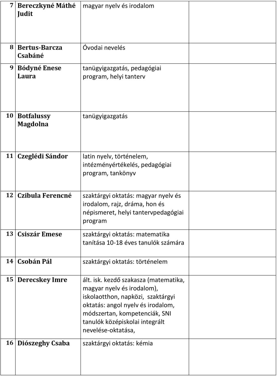 13 Csiszár Emese szaktárgyi oktatás: matematika tanítása 10-18 éves tanulók számára 14 Csobán Pál szaktárgyi oktatás: történelem 15 Derecskey Imre ált. isk.