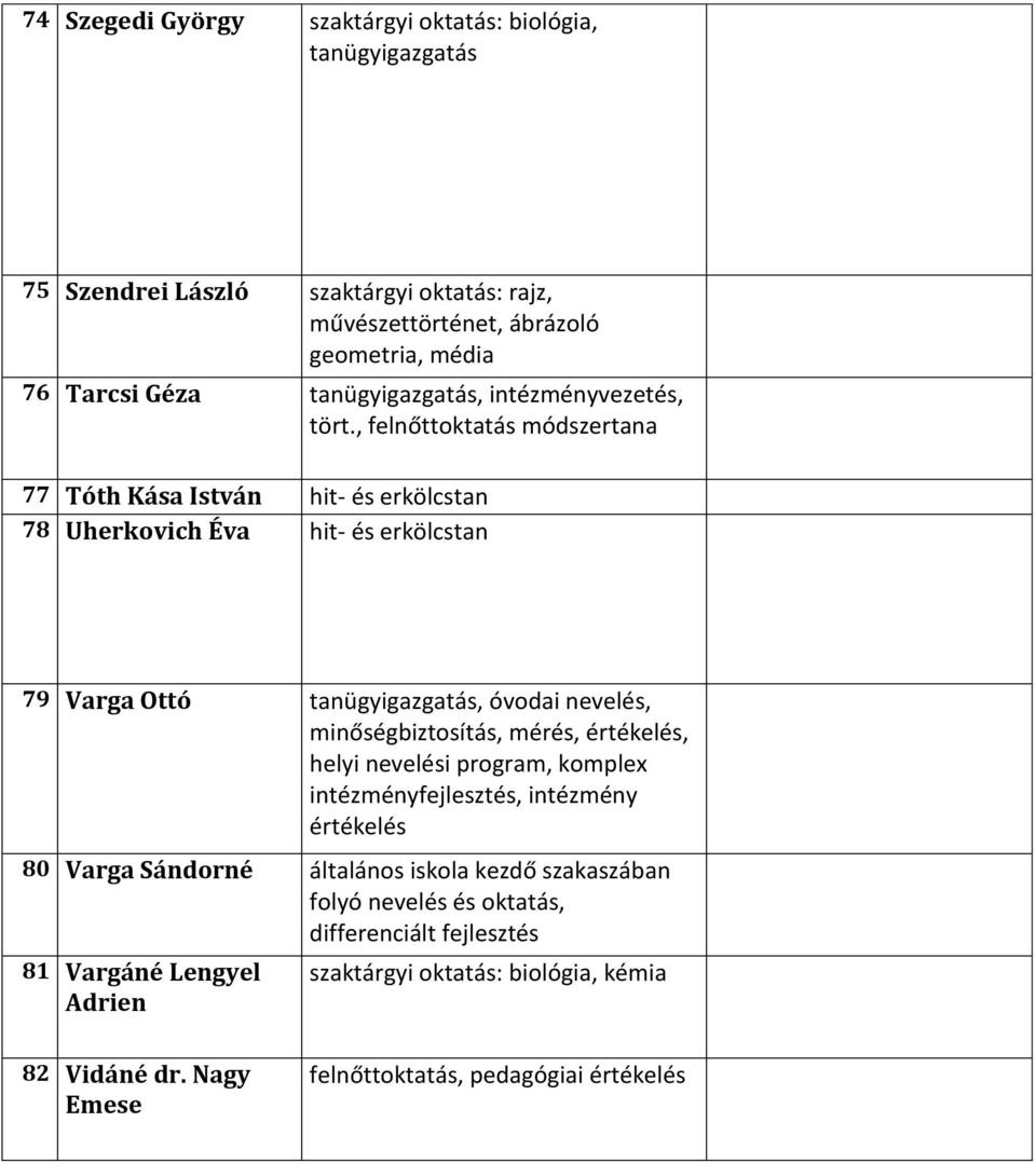 , felnőttoktatás módszertana 77 Tóth Kása István hit- és erkölcstan 78 Uherkovich Éva hit- és erkölcstan 79 Varga Ottó, óvodai nevelés, minőségbiztosítás, mérés,