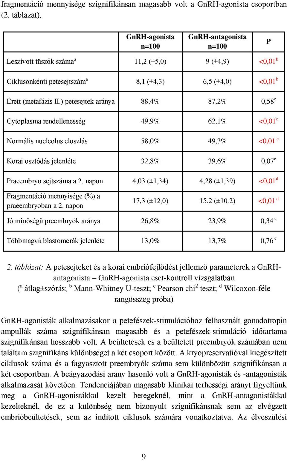 ) petesejtek aránya 88,4% 87,2% 0,58 c Cytoplasma rendellenesség 49,9% 62,1% <0,01 c Normális nucleolus eloszlás 58,0% 49,3% <0,01 c Korai osztódás jelenléte 32,8% 39,6% 0,07 c Praeembryo sejtszáma a