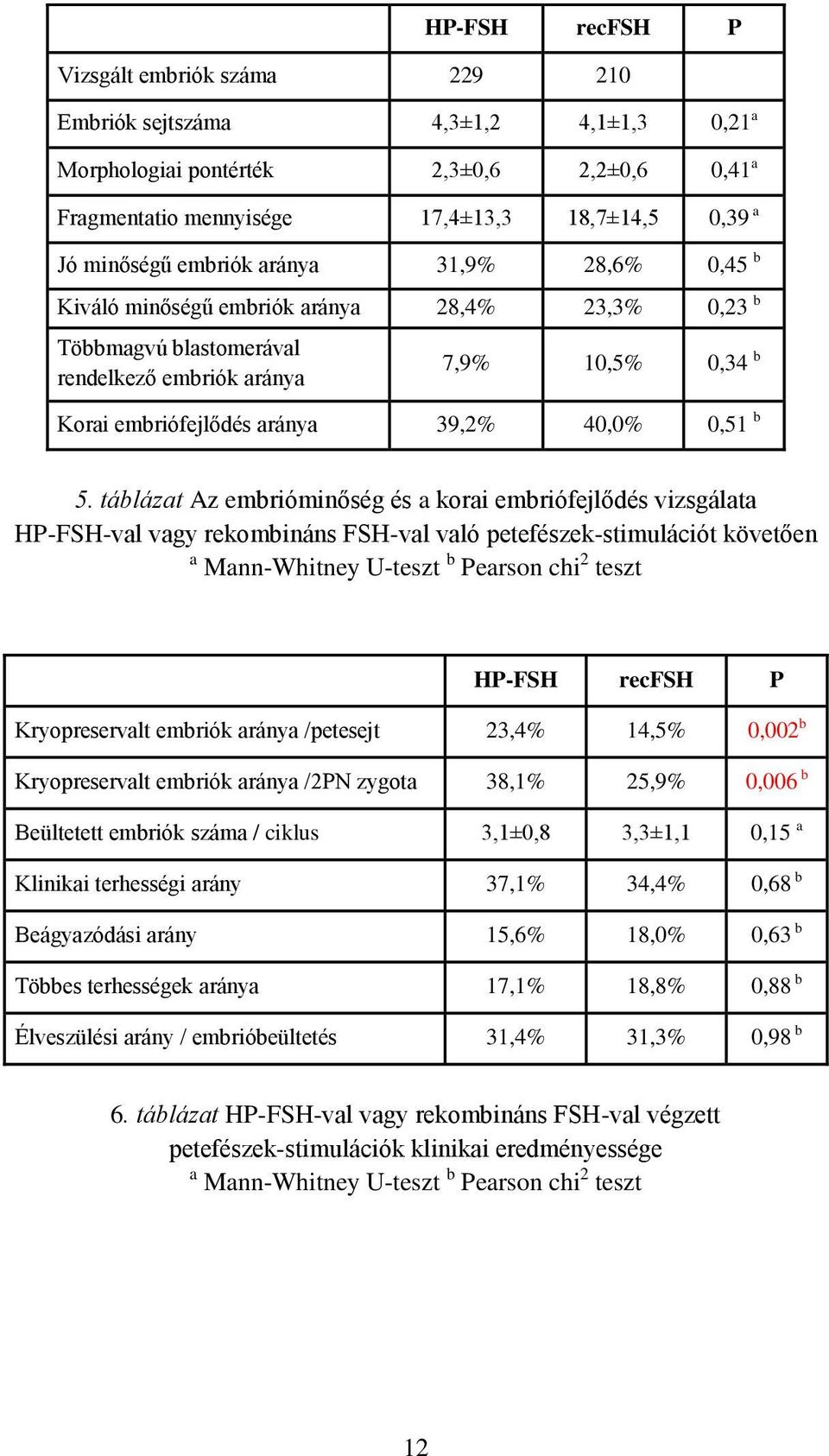 5. táblázat Az embrióminőség és a korai embriófejlődés vizsgálata HP-FSH-val vagy rekombináns FSH-val való petefészek-stimulációt követően a Mann-Whitney U-teszt b Pearson chi 2 teszt HP-FSH recfsh P