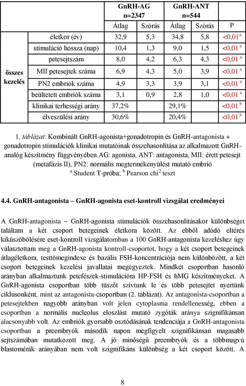 30,6% 20,4% <0,01 b 1.