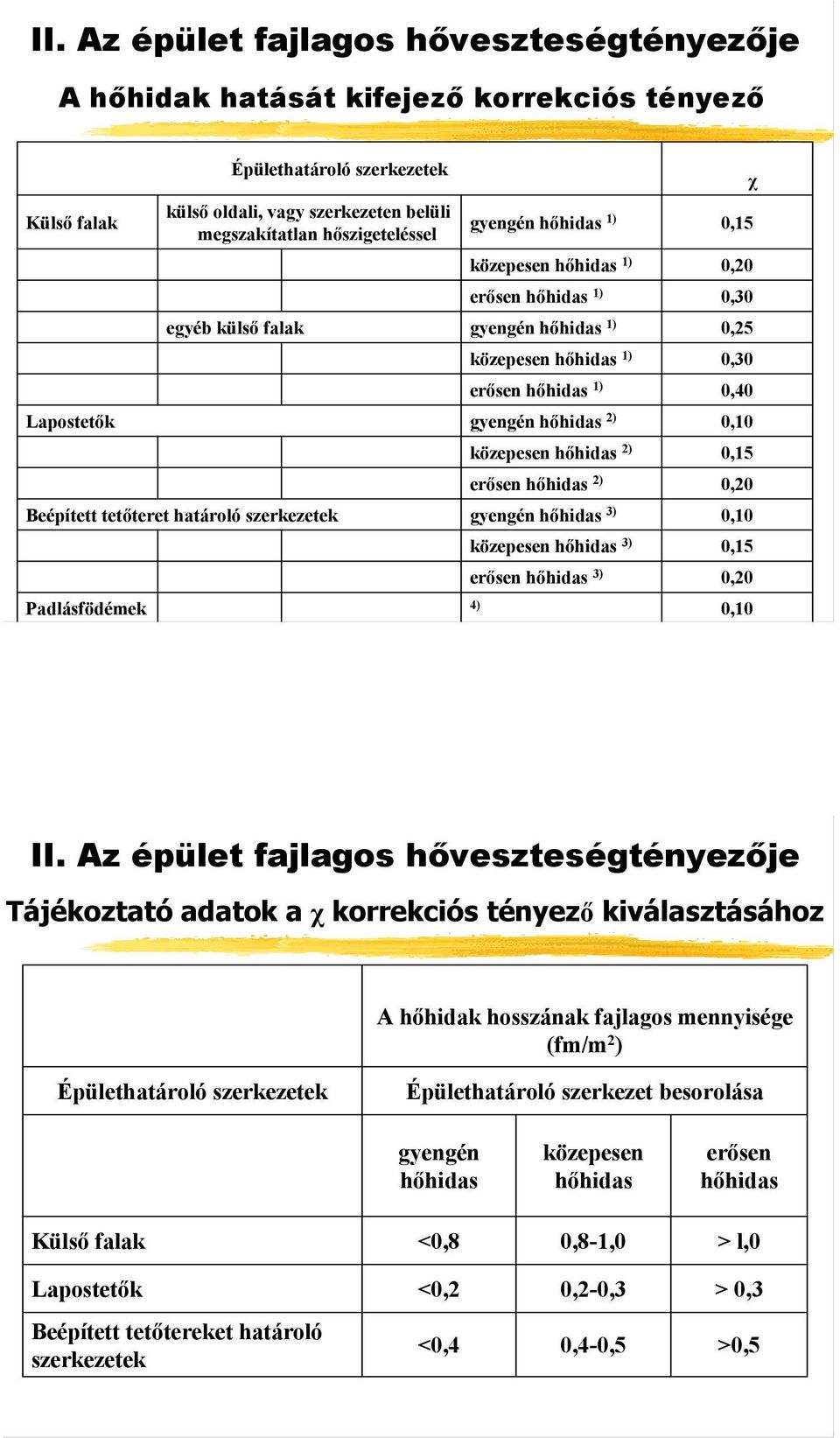 0,30 erősen hőhidas 1) 0,40 gyengén hőhidas 2) 0,10 közepesen hőhidas 2) 0,15 erősen hőhidas 2) 0,20 gyengén hőhidas 3) 0,10 közepesen hőhidas 3) 0,15 erősen hőhidas 3) 0,20 4) χ 0,15 0,10 II.