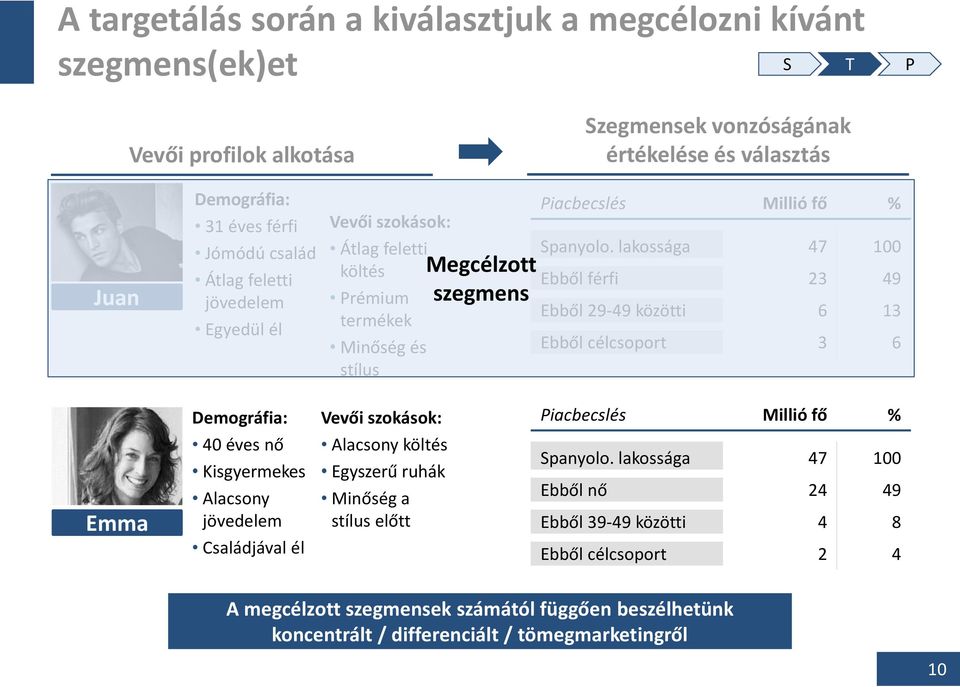 lakossága 47 100 Ebből férfi 23 49 Ebből 29-49 közötti 6 13 Ebből célcsoport 3 6 Emma Demográfia: 40 éves nő Kisgyermekes Alacsony jövedelem Családjával él Vevői szokások: Alacsony költés Egyszerű