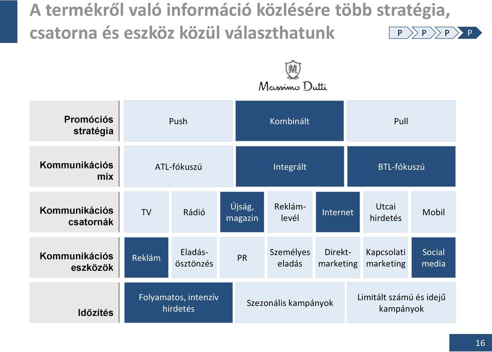 Reklámlevél Internet Utcai hirdetés Mobil Kommunikációs eszközök Reklám PR Személyes eladás Eladásösztönzés Direktmarketing