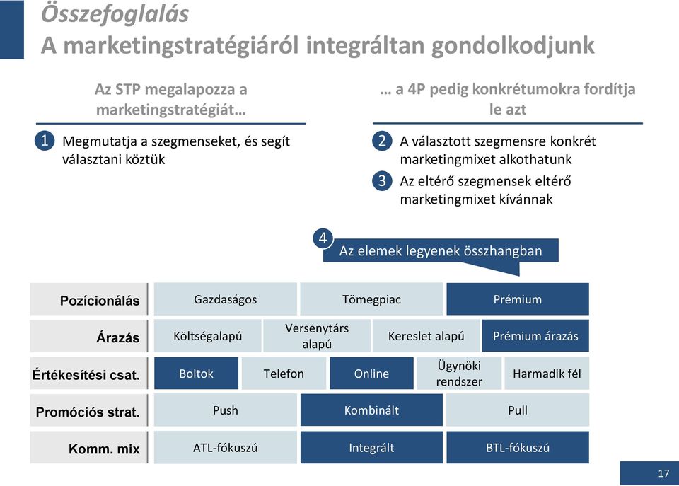 marketingmixet kívánnak 4 Az elemek legyenek összhangban Pozícionálás Gazdaságos Tömegpiac Prémium Árazás Értékesítési csat.