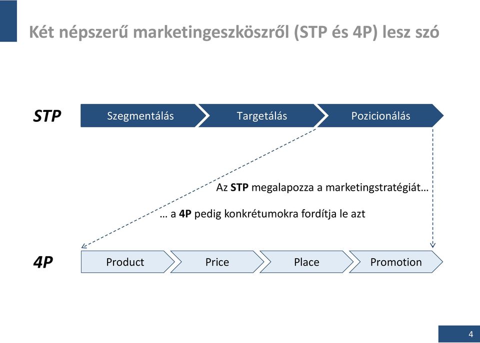 megalapozza a marketingstratégiát a 4P pedig