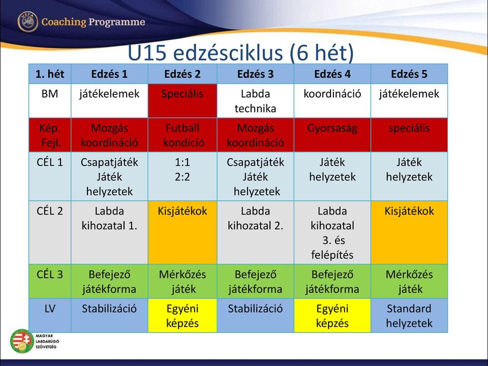 Befejező játékforma Futball 1:1 2:2 Kisjátékok játék LV Stabilizáció Egyéni képzés Mozgás koordináció Csapatjáték Labda