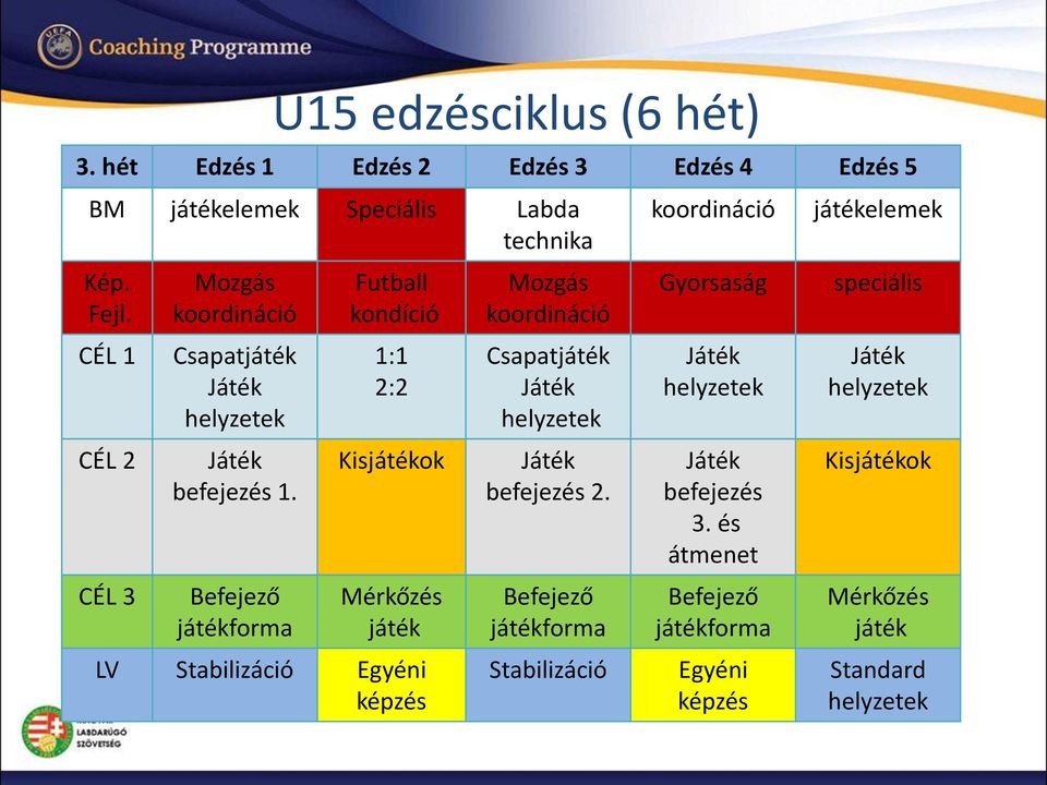 Befejező játékforma Futball 1:1 2:2 Kisjátékok játék LV Stabilizáció Egyéni képzés Mozgás koordináció Csapatjáték