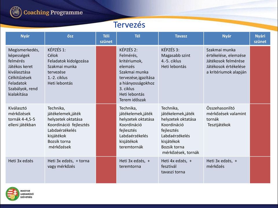 ciklus Heti lebontás Technika, játékelemek,játék oktatása Koordináció fejlesztés Labdaérzékelés kisjátékok Bozsik torna mérkőzések Heti 3x edzés, + torna vagy mérkőzés Tervezés Tél Tavasz Nyár Nyári
