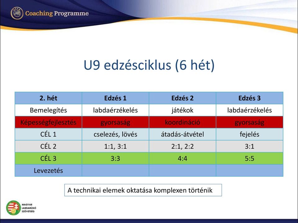 labdaérzékelés Képességfejlesztés gyorsaság koordináció gyorsaság CÉL 1