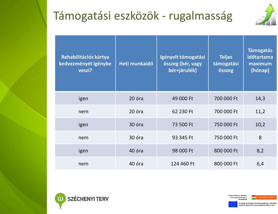 időtartama maximum (hónap) igen 20 óra 49 000 Ft 700 000 Ft 14,3 nem 20 óra 62 230 Ft 700 000 Ft 11,2 igen