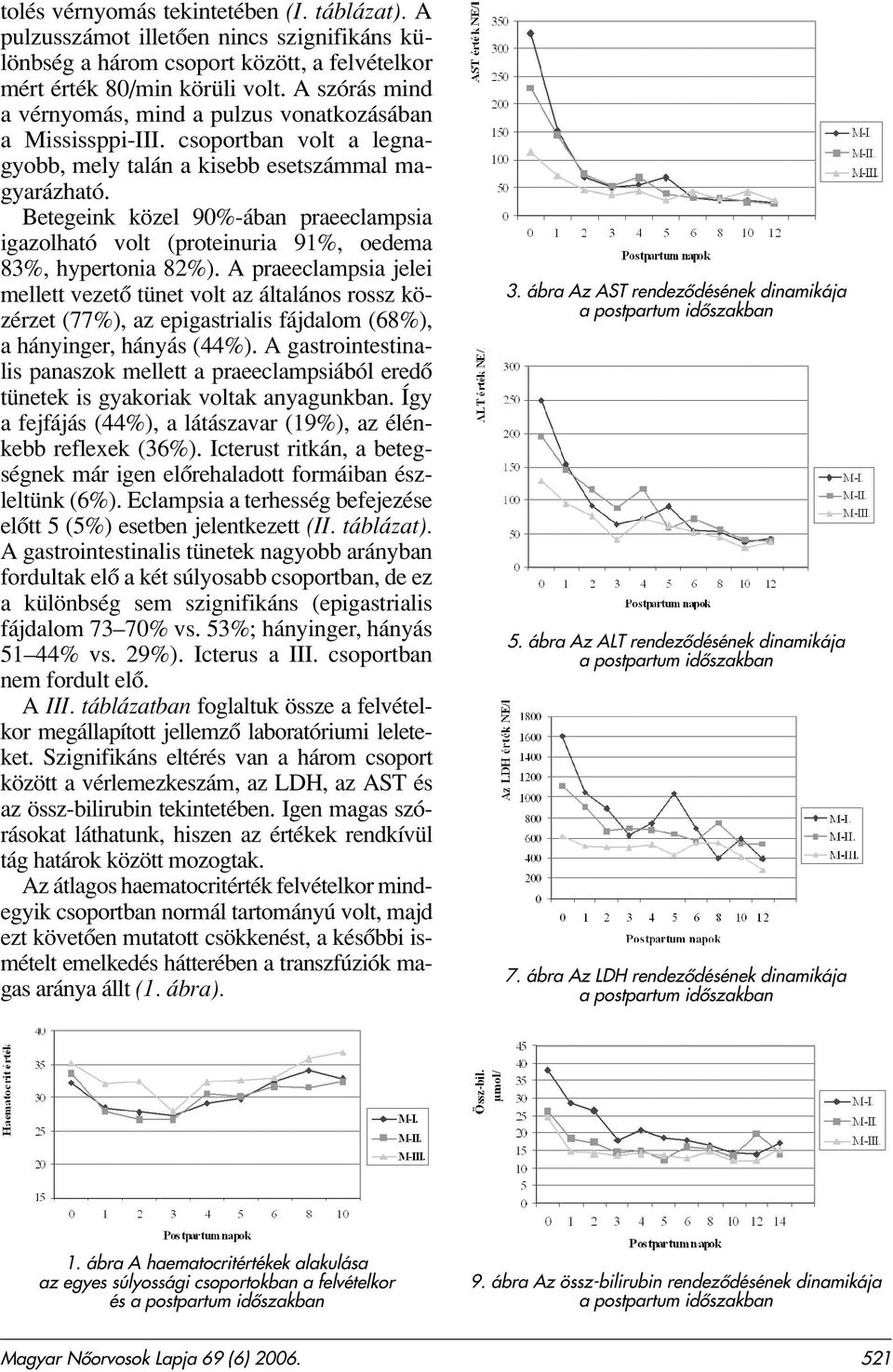 Betegeink közel 90%-ában praeeclampsia igazolható volt (proteinuria 91%, oedema 83%, hypertonia 82%).