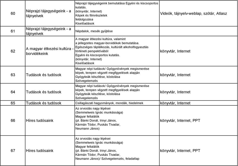 Egészséges táplálkozás, kultúrált alkoholfogyasztás történeti perspektívából Egyéni és kiscsoportos kutatás.