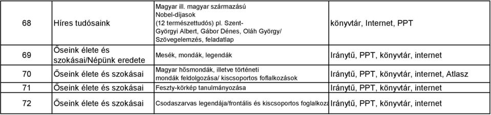 legendák Iránytű, PPT, könyvtár, internet Magyar hősmondák, illetve történeti 70 Őseink élete és szokásai mondák feldolgozása/ kiscsoportos foflalkozások Iránytű,