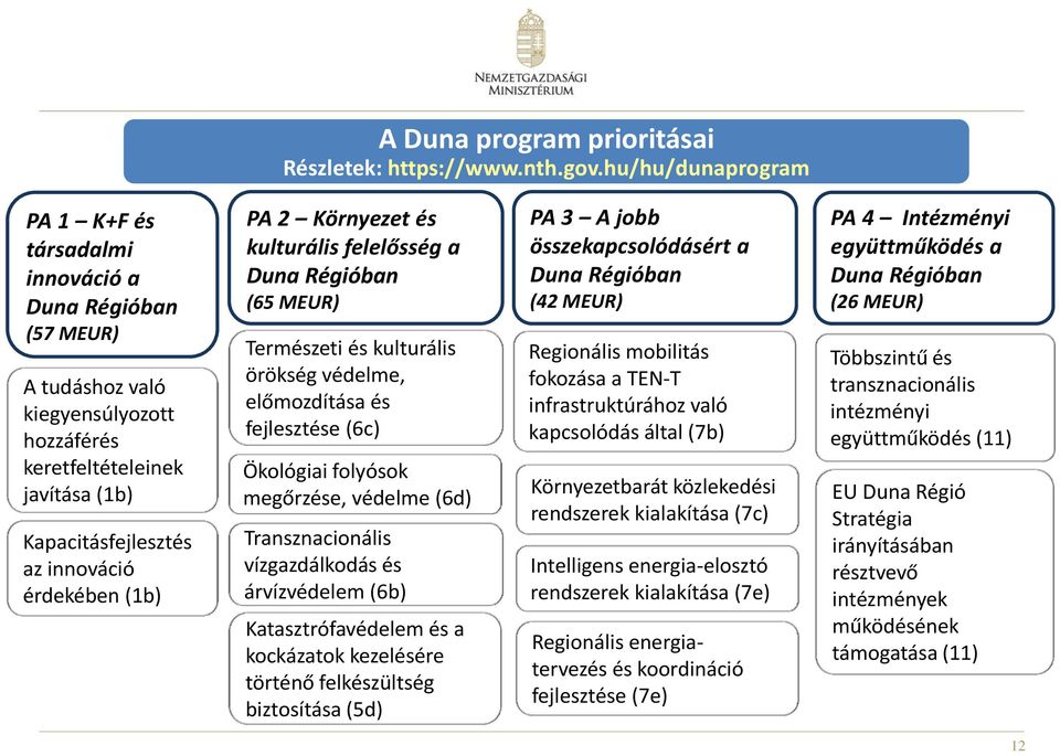 (1b) PA 2 Környezet és kulturális felelősség a Duna Régióban (65 MEUR) Természeti és kulturális örökség védelme, előmozdítása és fejlesztése (6c) Ökológiai folyósok megőrzése, védelme (6d)