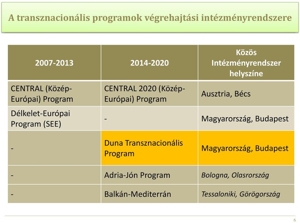 Intézményrendszer helyszíne Ausztria, Bécs - Magyarország, Budapest - Duna Transznacionális Program