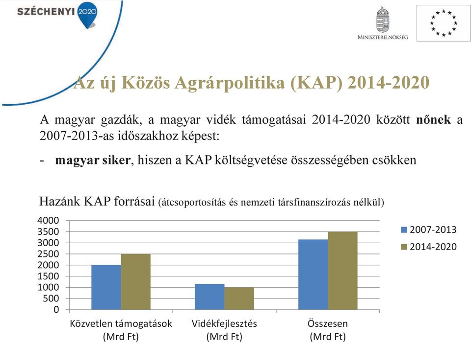 képest: - magyar siker, hiszen a KAP költségvetése összességében